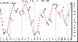 Milwaukee Weather Dew Point Daily High