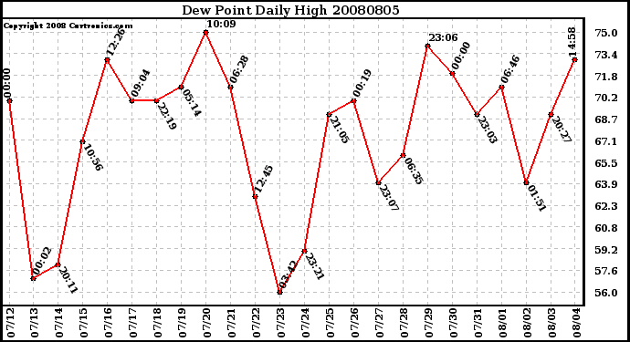 Milwaukee Weather Dew Point Daily High