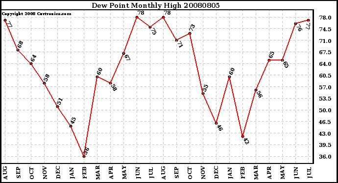 Milwaukee Weather Dew Point Monthly High