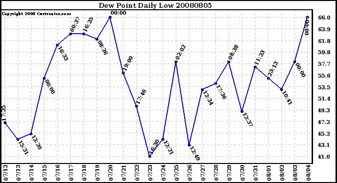 Milwaukee Weather Dew Point Daily Low