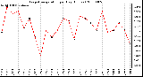 Milwaukee Weather Evapotranspiration per Day (Inches)