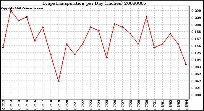 Milwaukee Weather Evapotranspiration per Day (Inches)