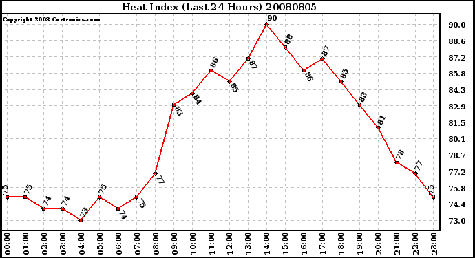 Milwaukee Weather Heat Index (Last 24 Hours)