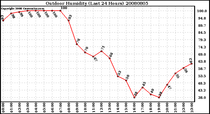 Milwaukee Weather Outdoor Humidity (Last 24 Hours)