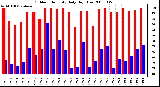 Milwaukee Weather Outdoor Humidity Daily High/Low