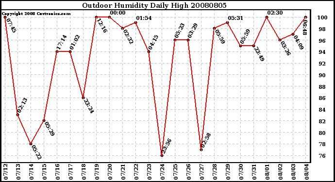 Milwaukee Weather Outdoor Humidity Daily High