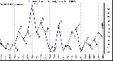 Milwaukee Weather Outdoor Humidity Daily Low