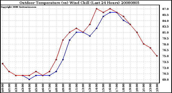 Milwaukee Weather Outdoor Temperature (vs) Wind Chill (Last 24 Hours)