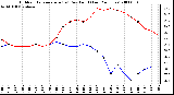 Milwaukee Weather Outdoor Temperature (vs) Dew Point (Last 24 Hours)