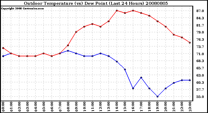 Milwaukee Weather Outdoor Temperature (vs) Dew Point (Last 24 Hours)