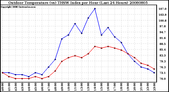 Milwaukee Weather Outdoor Temperature (vs) THSW Index per Hour (Last 24 Hours)