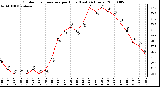 Milwaukee Weather Outdoor Temperature per Hour (Last 24 Hours)