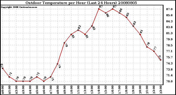 Milwaukee Weather Outdoor Temperature per Hour (Last 24 Hours)