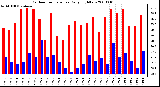 Milwaukee Weather Outdoor Temperature Daily High/Low