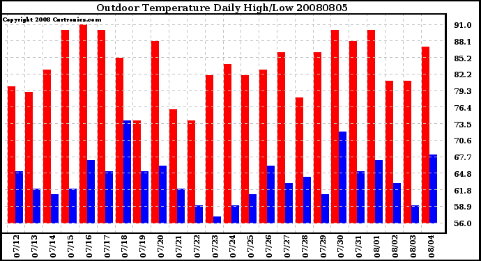 Milwaukee Weather Outdoor Temperature Daily High/Low