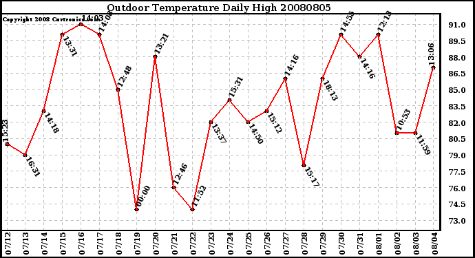 Milwaukee Weather Outdoor Temperature Daily High