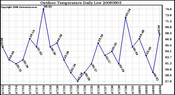 Milwaukee Weather Outdoor Temperature Daily Low
