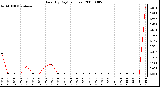 Milwaukee Weather Rain (By Day) (inches)