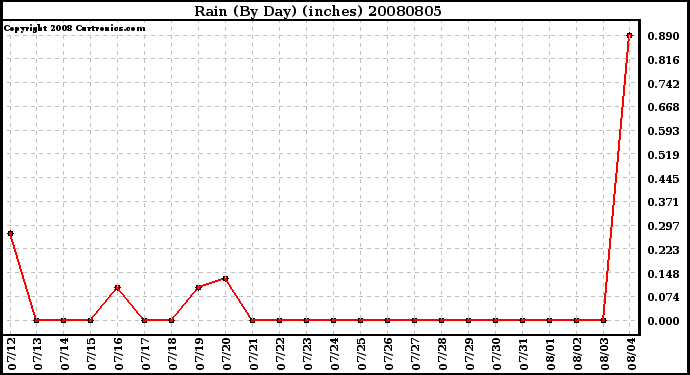 Milwaukee Weather Rain (By Day) (inches)