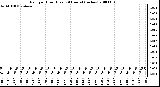 Milwaukee Weather Rain per Hour (Last 24 Hours) (inches)