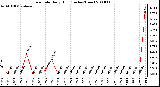 Milwaukee Weather Rain Rate Daily High (Inches/Hour)