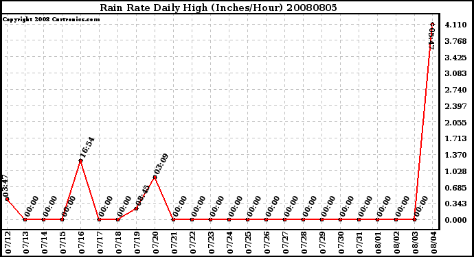 Milwaukee Weather Rain Rate Daily High (Inches/Hour)