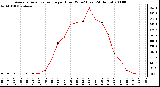 Milwaukee Weather Average Solar Radiation per Hour W/m2 (Last 24 Hours)