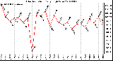 Milwaukee Weather Solar Radiation Daily High W/m2