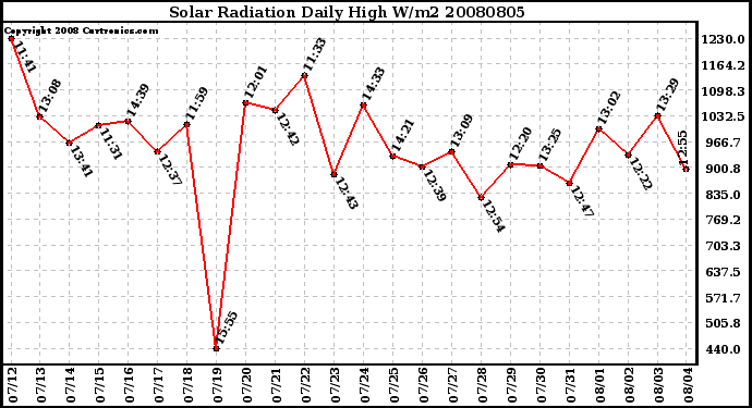 Milwaukee Weather Solar Radiation Daily High W/m2