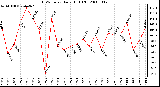 Milwaukee Weather THSW Index Daily High (F)