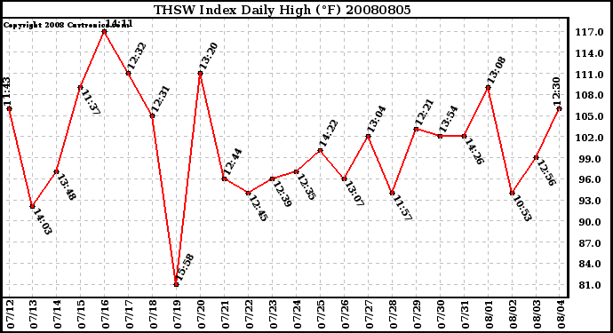 Milwaukee Weather THSW Index Daily High (F)