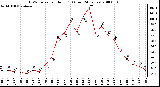 Milwaukee Weather THSW Index per Hour (F) (Last 24 Hours)