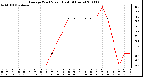 Milwaukee Weather Average Wind Speed (Last 24 Hours)