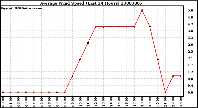 Milwaukee Weather Average Wind Speed (Last 24 Hours)