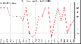 Milwaukee Weather Wind Direction (By Day)