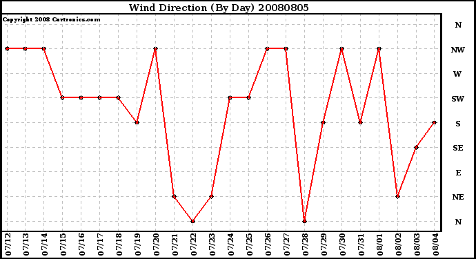 Milwaukee Weather Wind Direction (By Day)