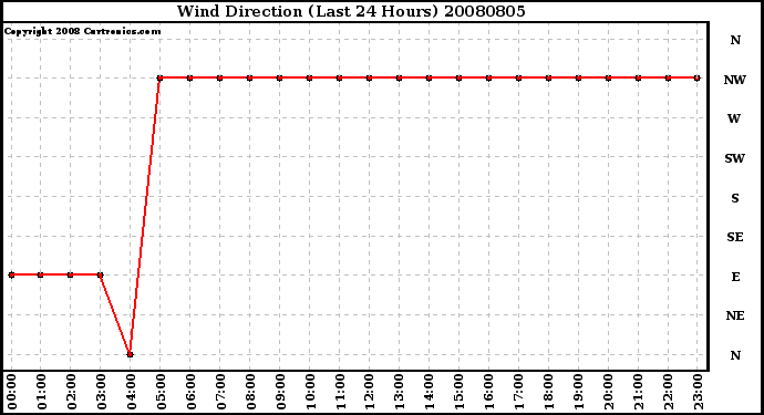 Milwaukee Weather Wind Direction (Last 24 Hours)