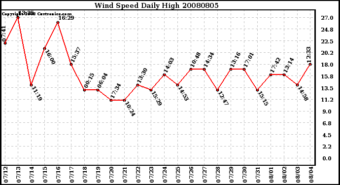 Milwaukee Weather Wind Speed Daily High