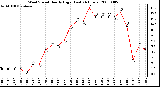 Milwaukee Weather Wind Speed Hourly High (Last 24 Hours)