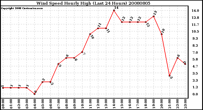 Milwaukee Weather Wind Speed Hourly High (Last 24 Hours)