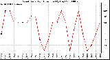 Milwaukee Weather Wind Daily High Direction (By Day)