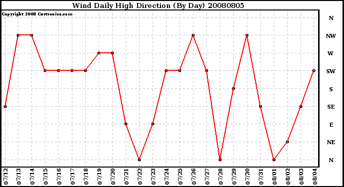 Milwaukee Weather Wind Daily High Direction (By Day)