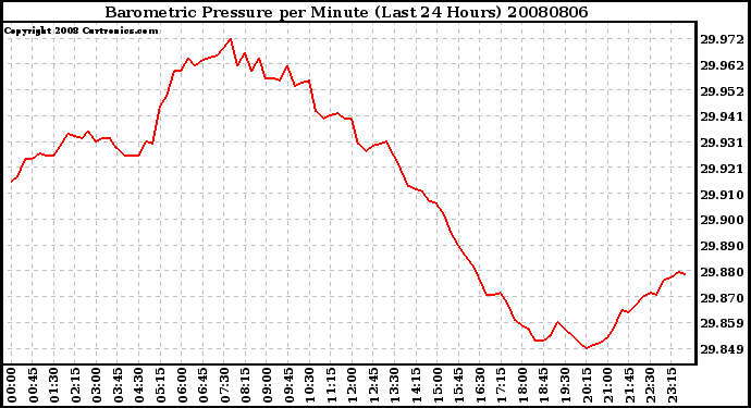 Milwaukee Weather Barometric Pressure per Minute (Last 24 Hours)