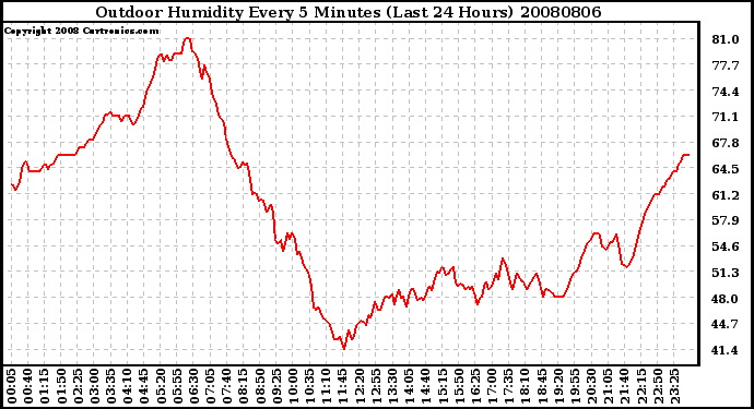 Milwaukee Weather Outdoor Humidity Every 5 Minutes (Last 24 Hours)