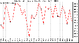 Milwaukee Weather Solar Radiation Avg per Day W/m2/minute