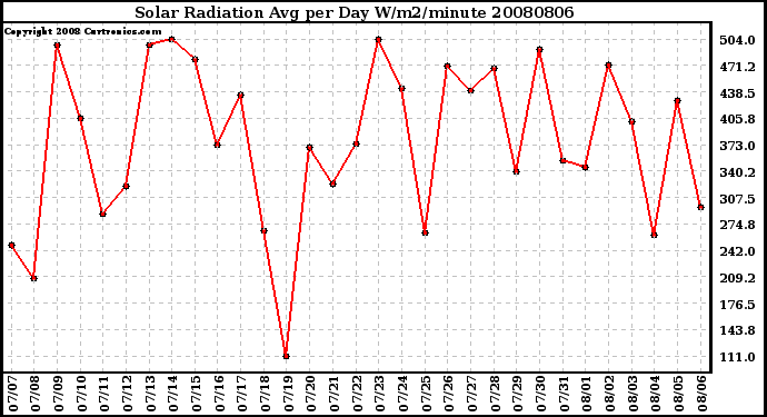 Milwaukee Weather Solar Radiation Avg per Day W/m2/minute