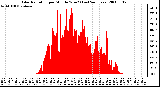 Milwaukee Weather Solar Radiation per Minute W/m2 (Last 24 Hours)