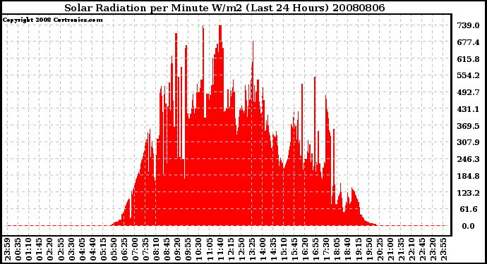 Milwaukee Weather Solar Radiation per Minute W/m2 (Last 24 Hours)