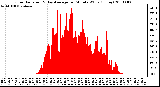 Milwaukee Weather Solar Radiation & Day Average per Minute W/m2 (Today)