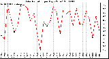 Milwaukee Weather Solar Radiation per Day KW/m2